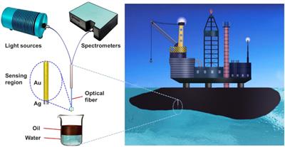 Real-Time Thickness Measurement of Marine Oil Spill by Fiber-Optic Surface Plasmon Resonance Sensors